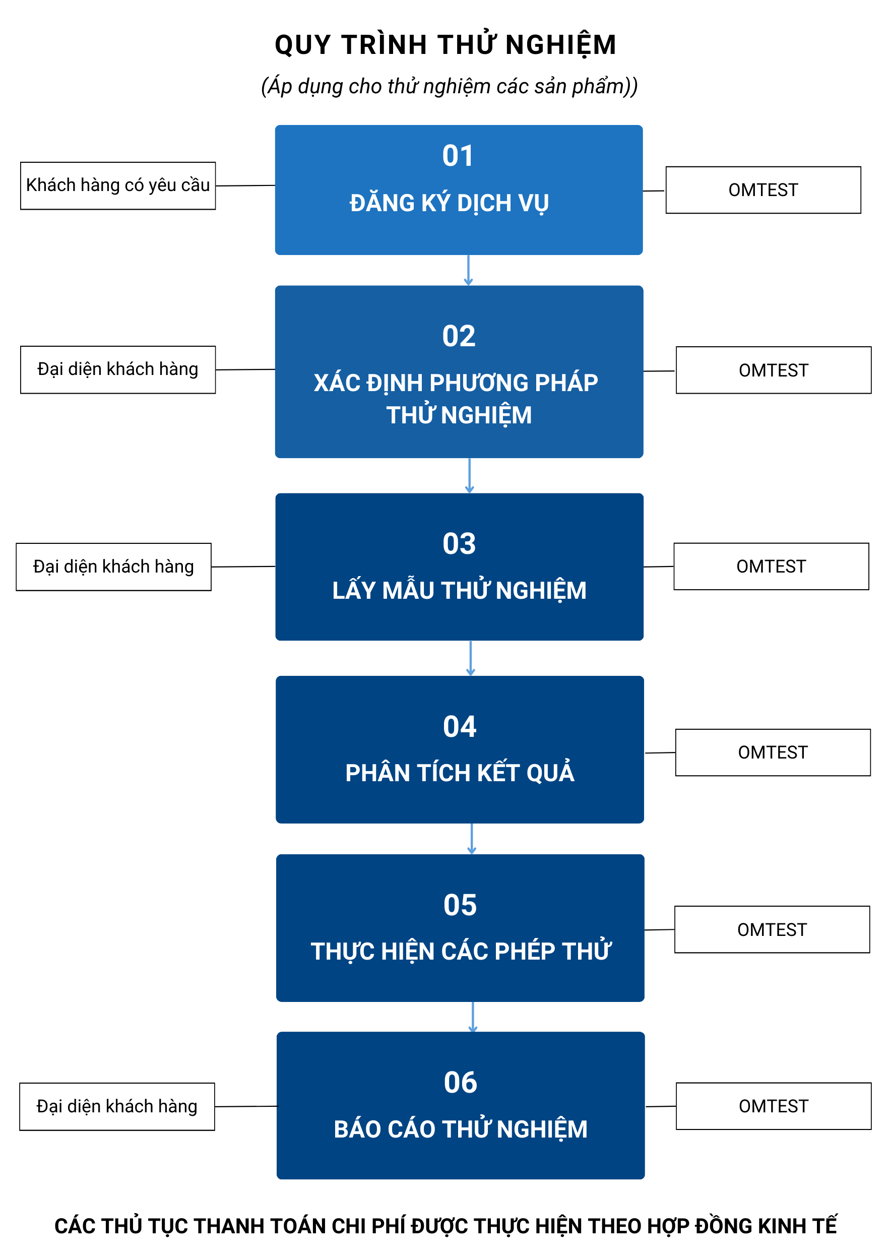 quy-trinh-thu-nghiem